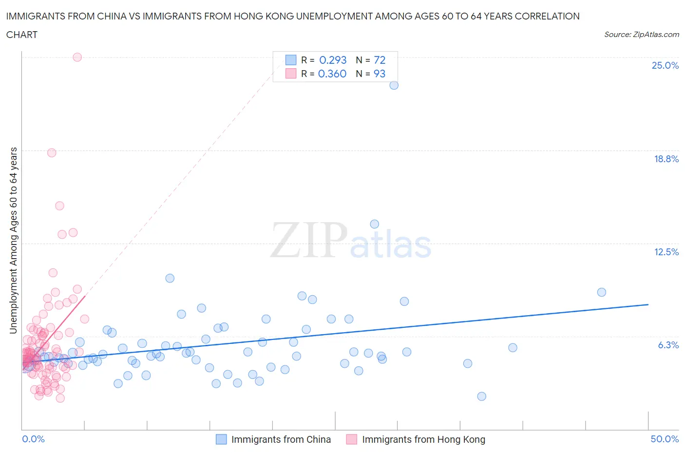 Immigrants from China vs Immigrants from Hong Kong Unemployment Among Ages 60 to 64 years