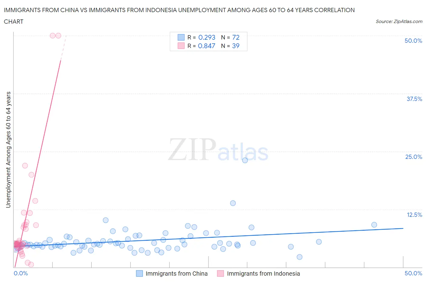 Immigrants from China vs Immigrants from Indonesia Unemployment Among Ages 60 to 64 years
