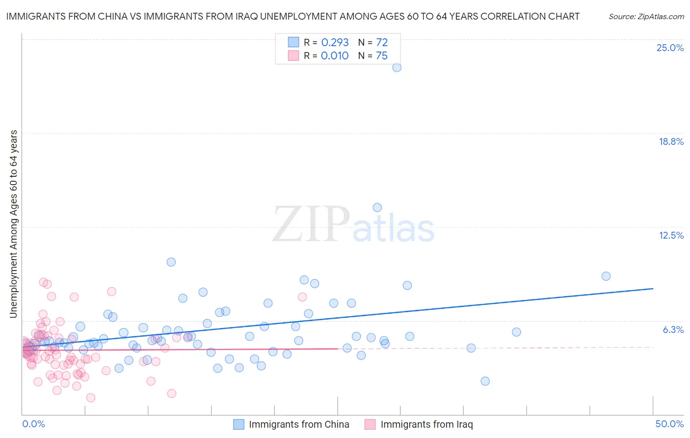 Immigrants from China vs Immigrants from Iraq Unemployment Among Ages 60 to 64 years
