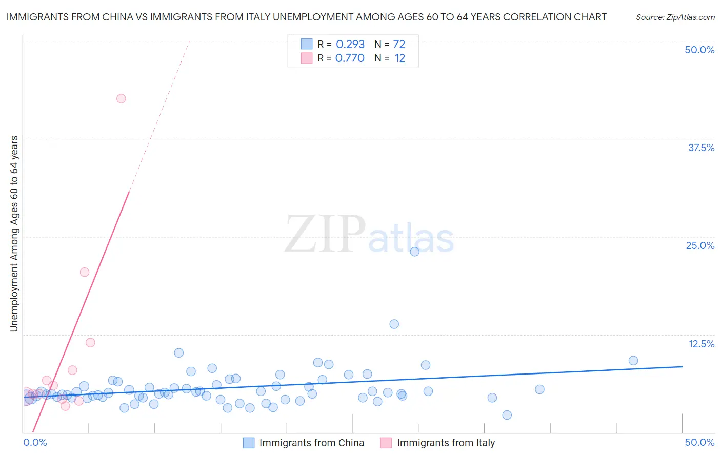 Immigrants from China vs Immigrants from Italy Unemployment Among Ages 60 to 64 years
