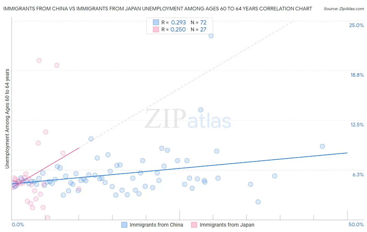 Immigrants from China vs Immigrants from Japan Unemployment Among Ages 60 to 64 years
