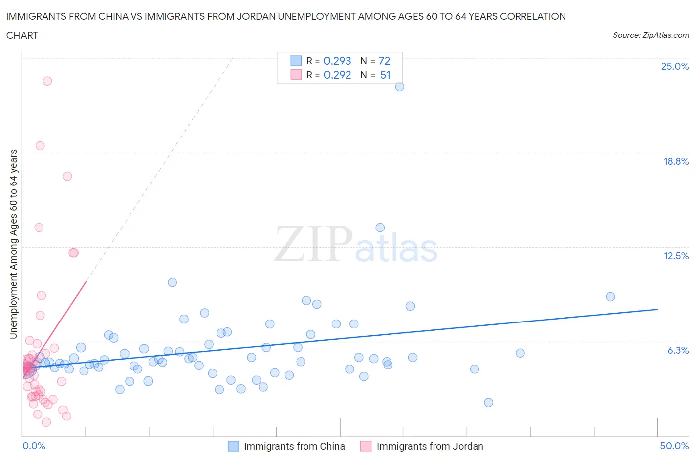 Immigrants from China vs Immigrants from Jordan Unemployment Among Ages 60 to 64 years