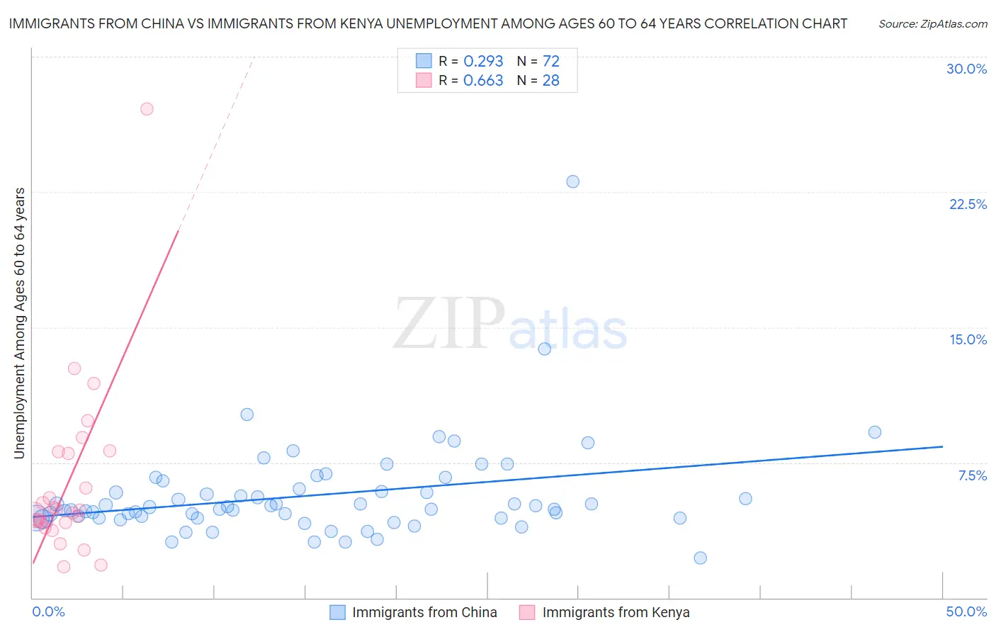 Immigrants from China vs Immigrants from Kenya Unemployment Among Ages 60 to 64 years