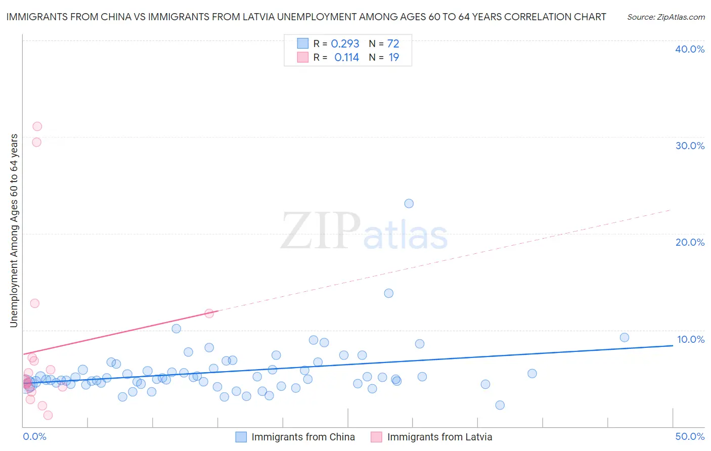 Immigrants from China vs Immigrants from Latvia Unemployment Among Ages 60 to 64 years
