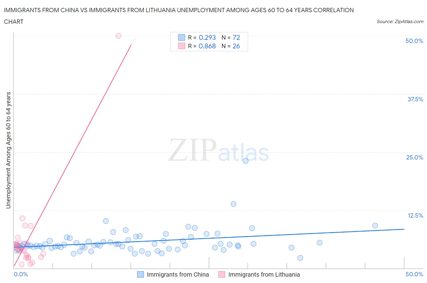 Immigrants from China vs Immigrants from Lithuania Unemployment Among Ages 60 to 64 years