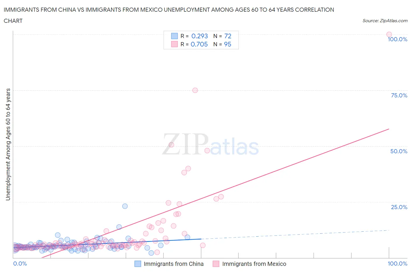 Immigrants from China vs Immigrants from Mexico Unemployment Among Ages 60 to 64 years