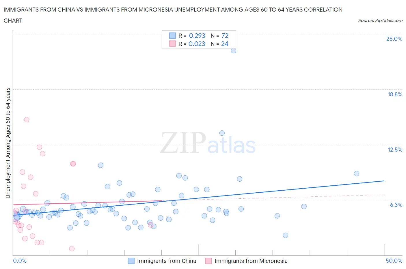 Immigrants from China vs Immigrants from Micronesia Unemployment Among Ages 60 to 64 years