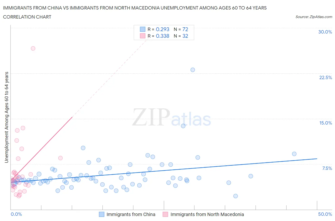 Immigrants from China vs Immigrants from North Macedonia Unemployment Among Ages 60 to 64 years