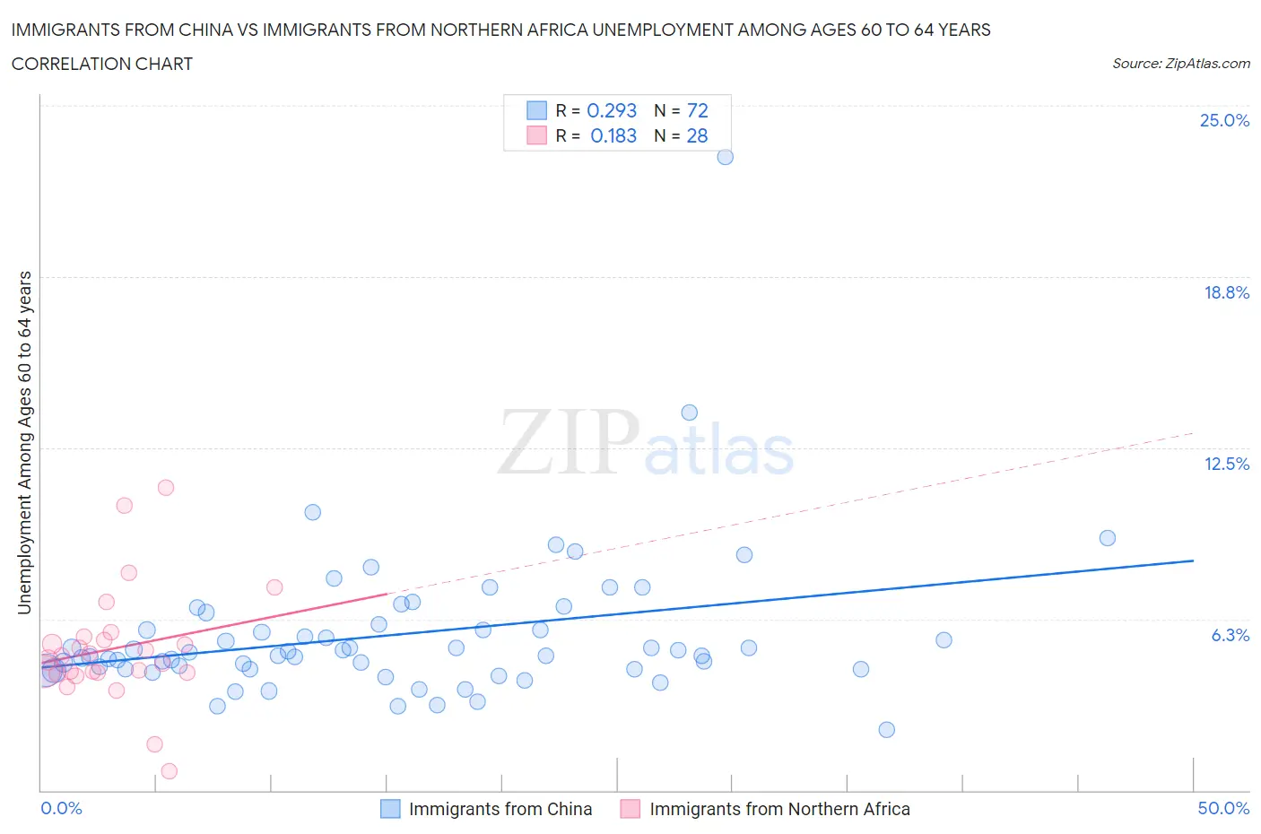 Immigrants from China vs Immigrants from Northern Africa Unemployment Among Ages 60 to 64 years