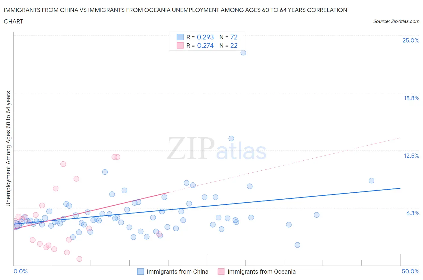 Immigrants from China vs Immigrants from Oceania Unemployment Among Ages 60 to 64 years