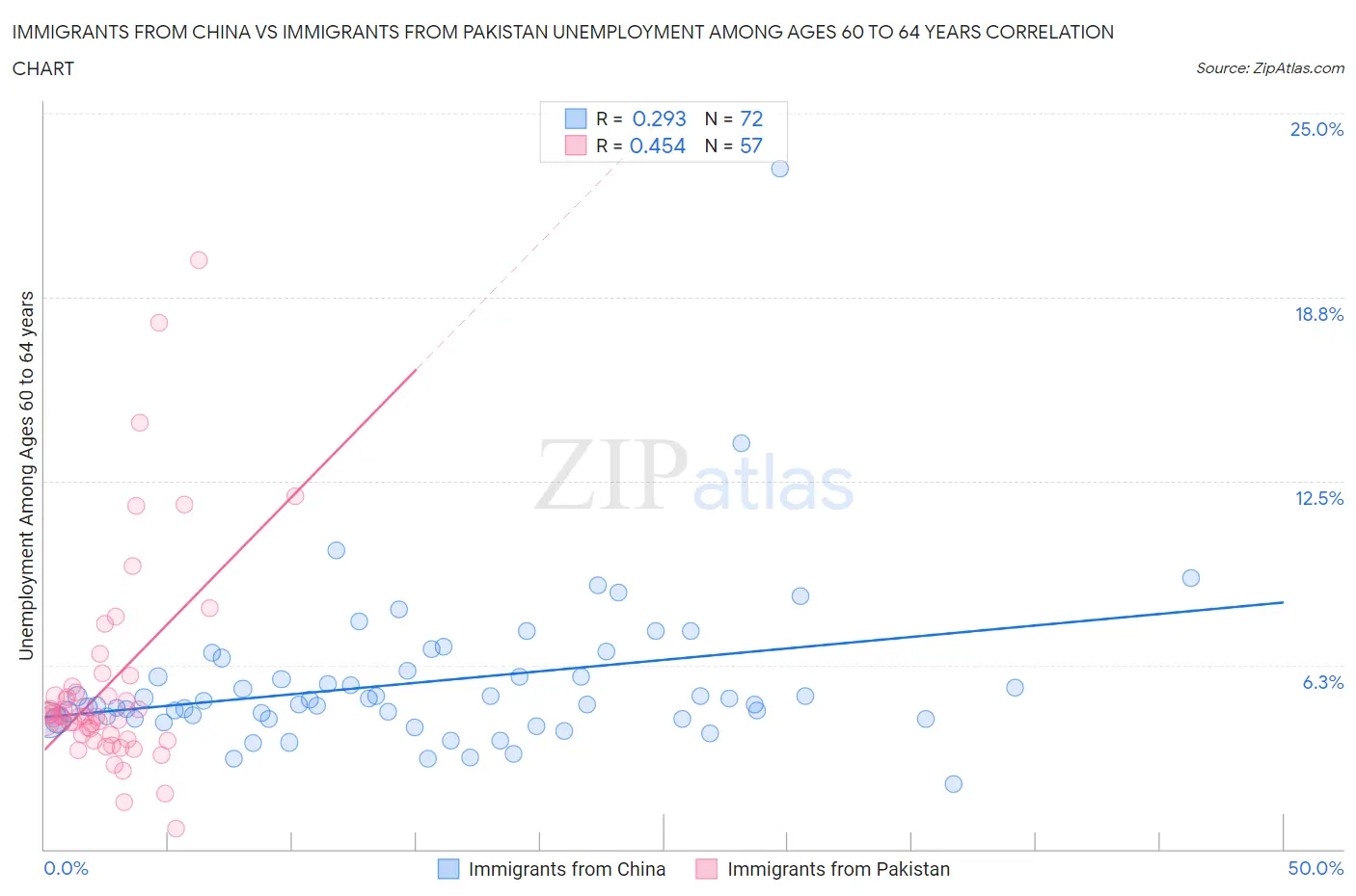 Immigrants from China vs Immigrants from Pakistan Unemployment Among Ages 60 to 64 years