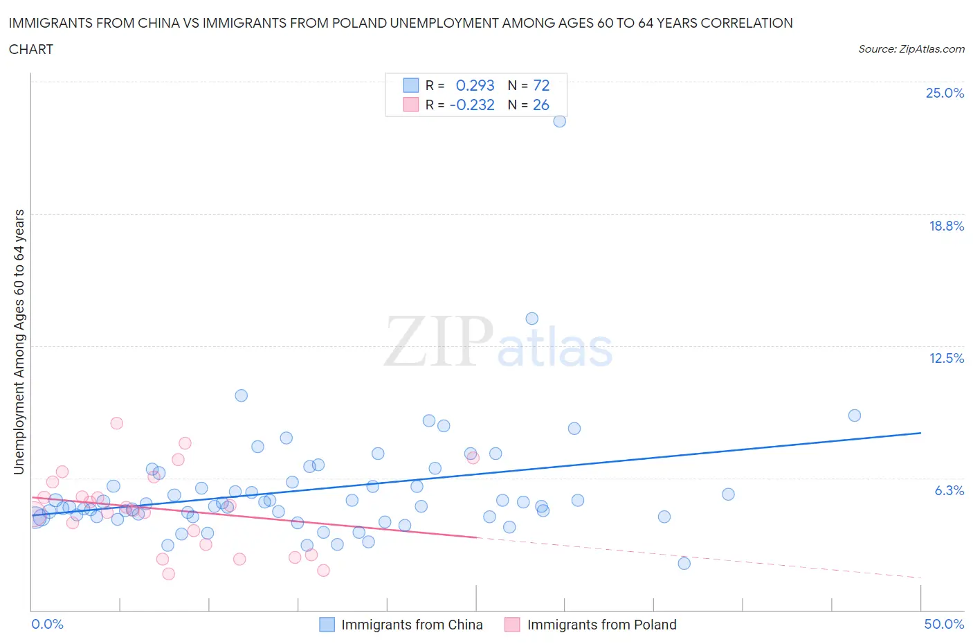 Immigrants from China vs Immigrants from Poland Unemployment Among Ages 60 to 64 years