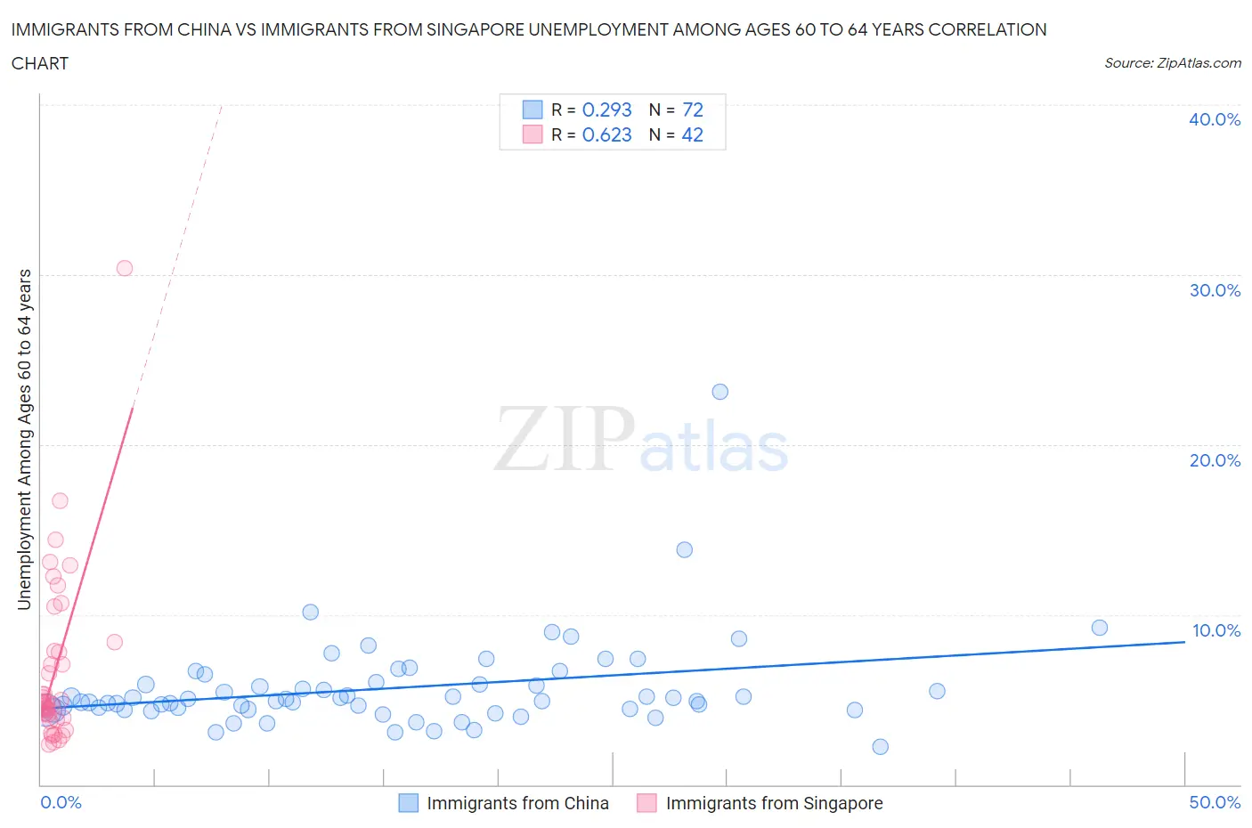 Immigrants from China vs Immigrants from Singapore Unemployment Among Ages 60 to 64 years