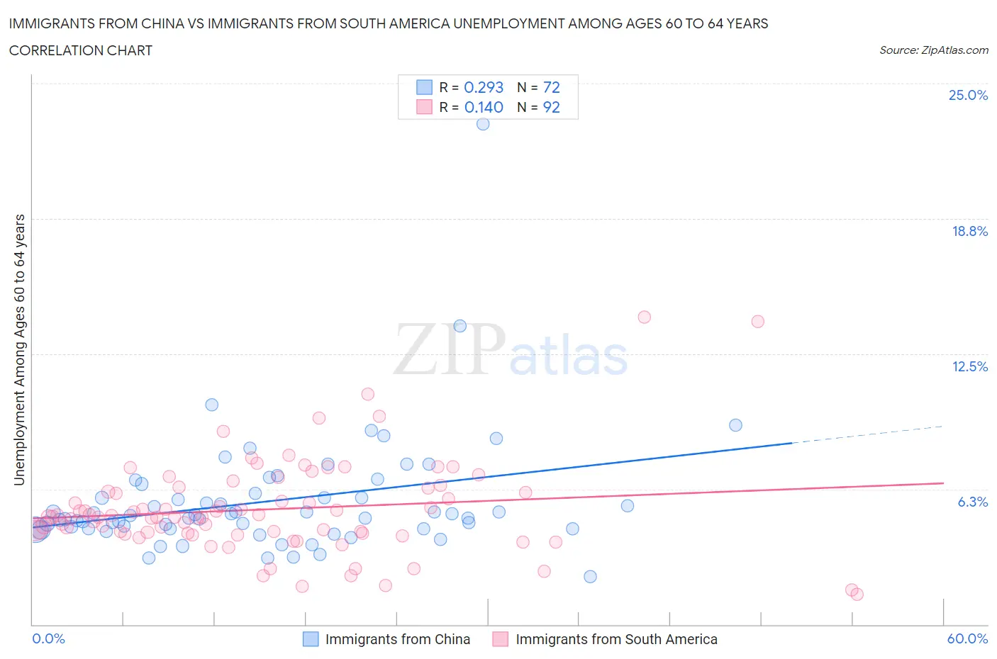 Immigrants from China vs Immigrants from South America Unemployment Among Ages 60 to 64 years