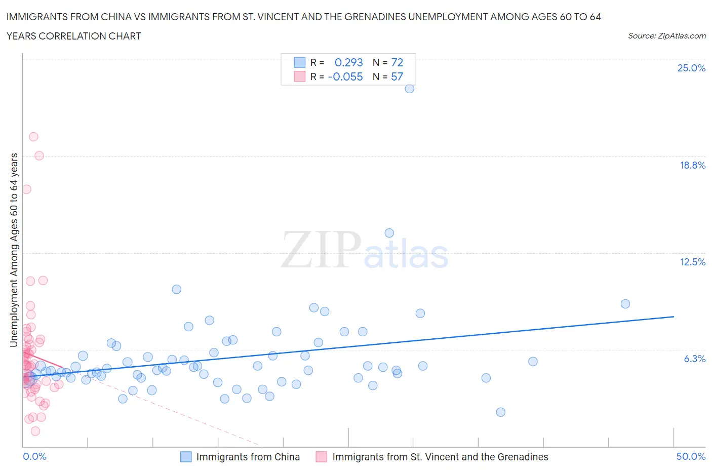 Immigrants from China vs Immigrants from St. Vincent and the Grenadines Unemployment Among Ages 60 to 64 years