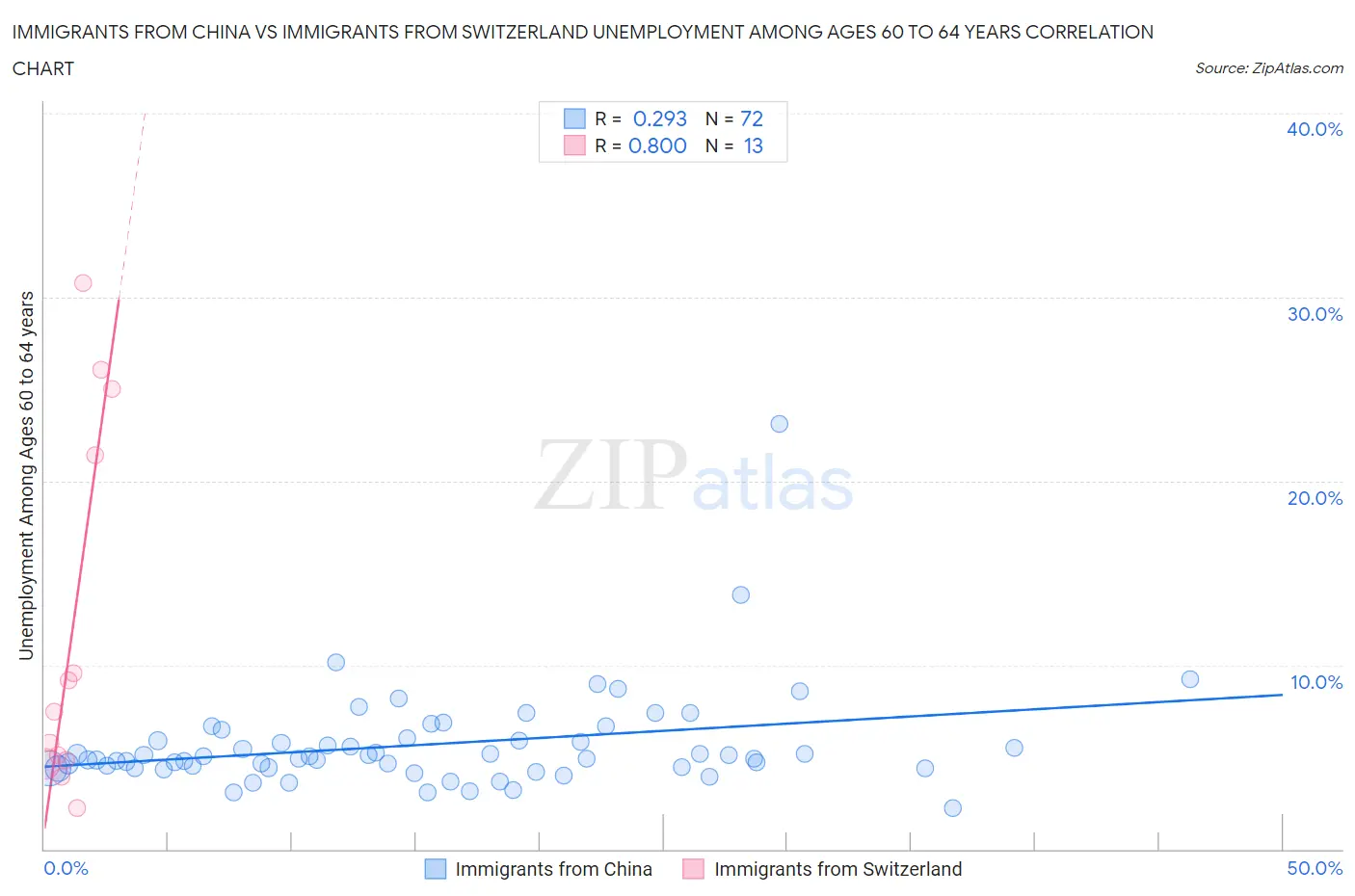 Immigrants from China vs Immigrants from Switzerland Unemployment Among Ages 60 to 64 years