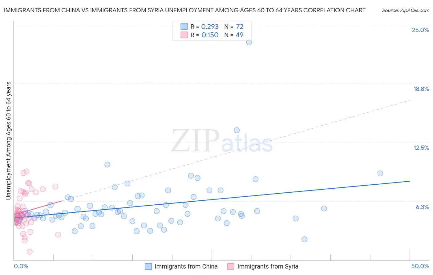 Immigrants from China vs Immigrants from Syria Unemployment Among Ages 60 to 64 years