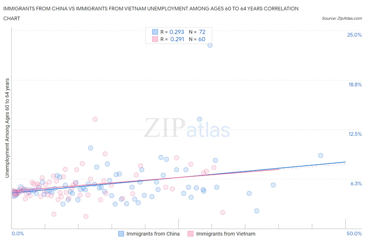 Immigrants from China vs Immigrants from Vietnam Unemployment Among Ages 60 to 64 years