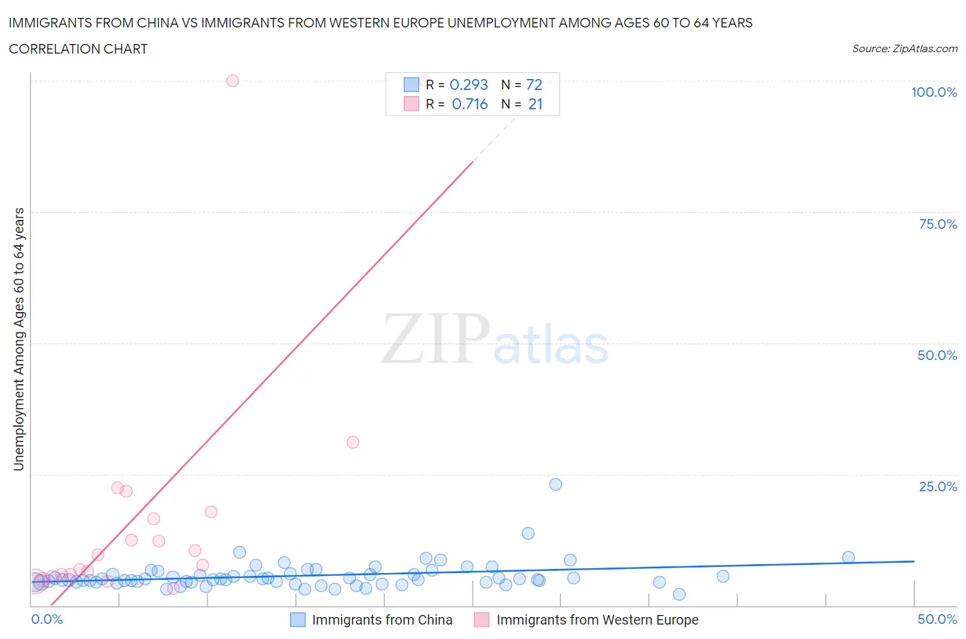 Immigrants from China vs Immigrants from Western Europe Unemployment Among Ages 60 to 64 years