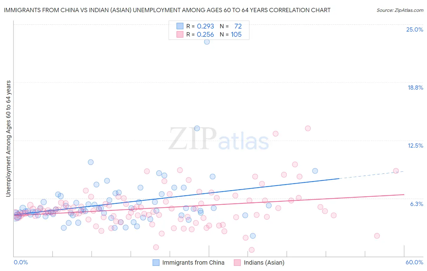 Immigrants from China vs Indian (Asian) Unemployment Among Ages 60 to 64 years