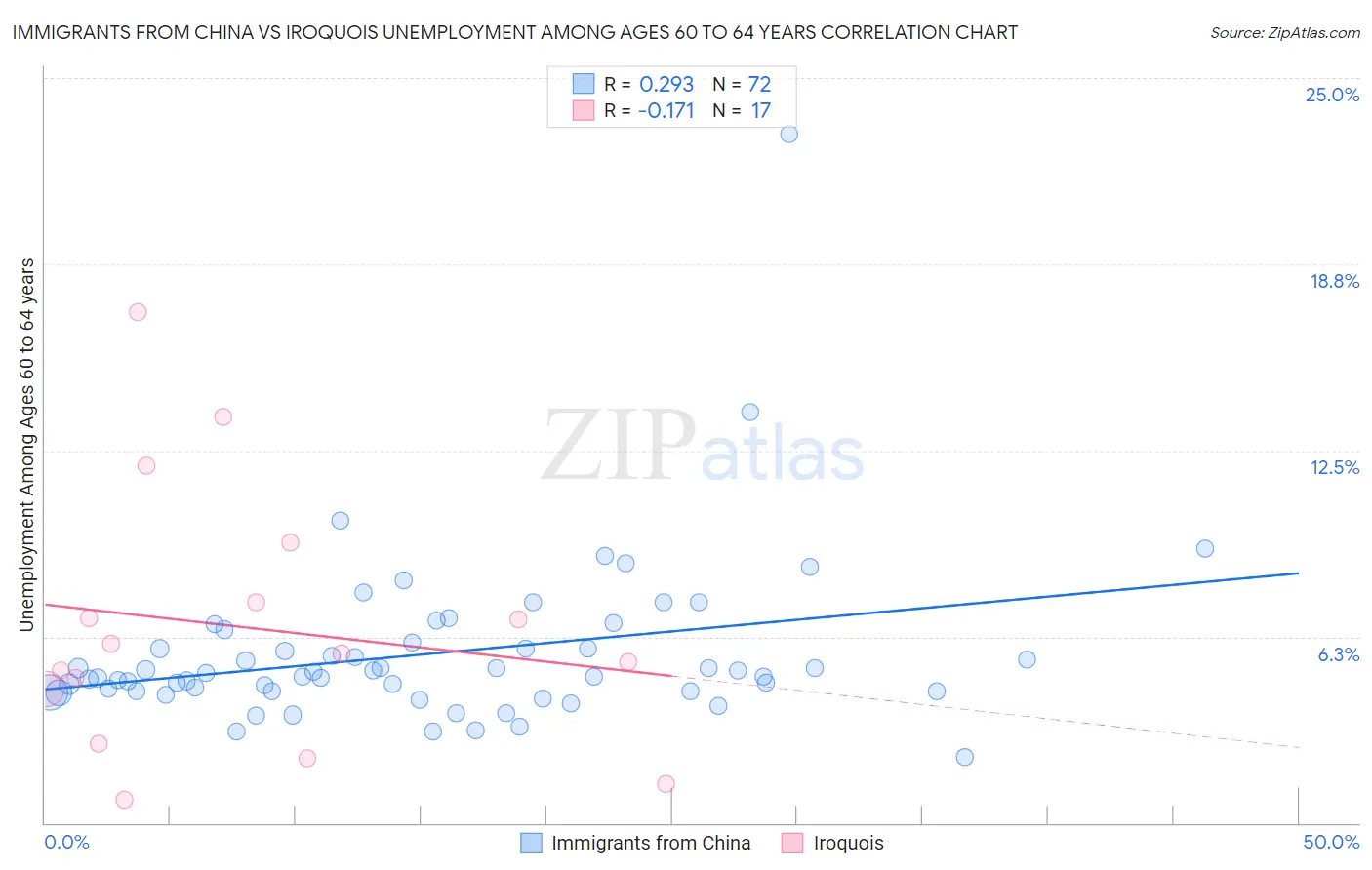 Immigrants from China vs Iroquois Unemployment Among Ages 60 to 64 years