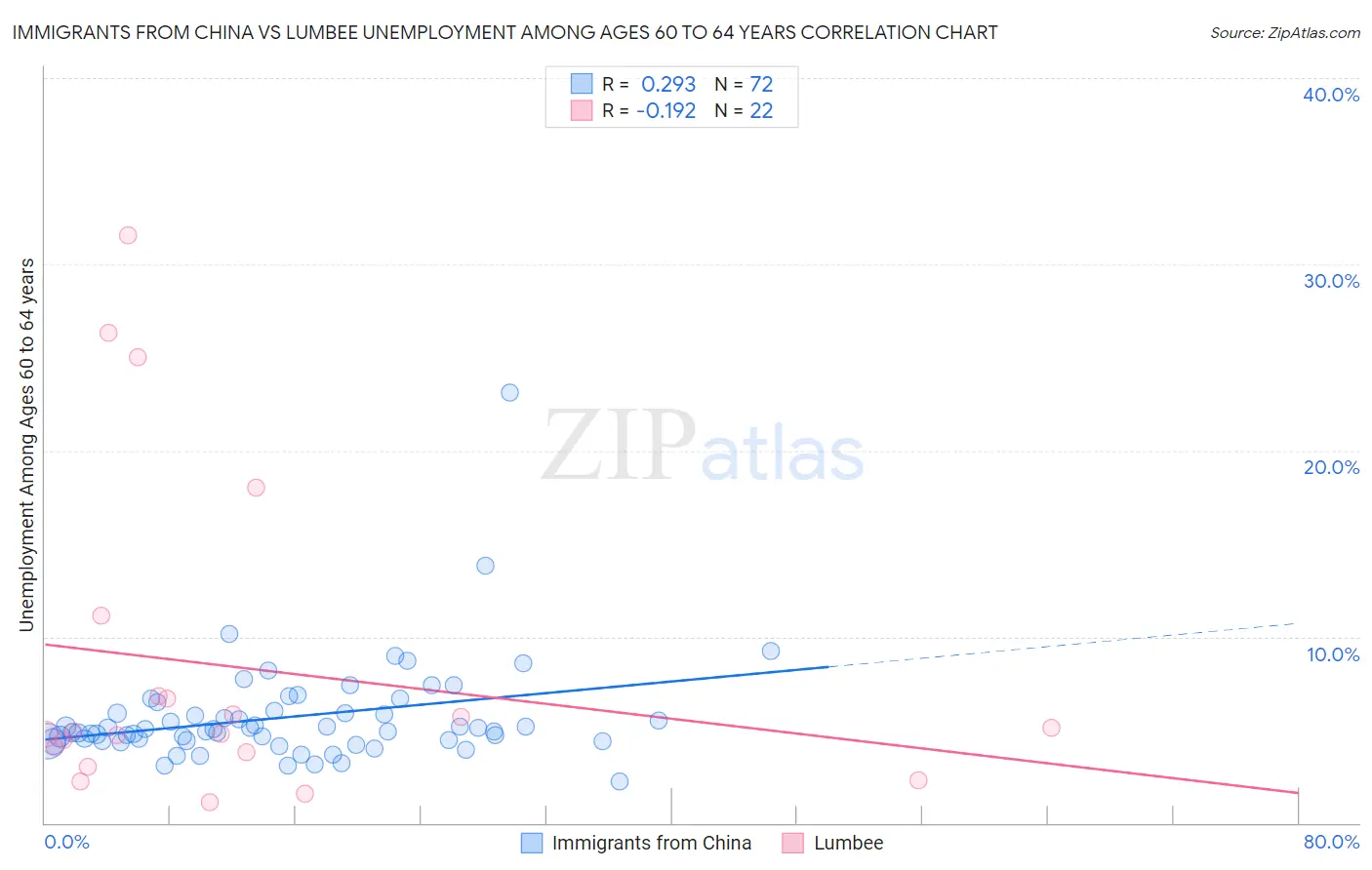 Immigrants from China vs Lumbee Unemployment Among Ages 60 to 64 years