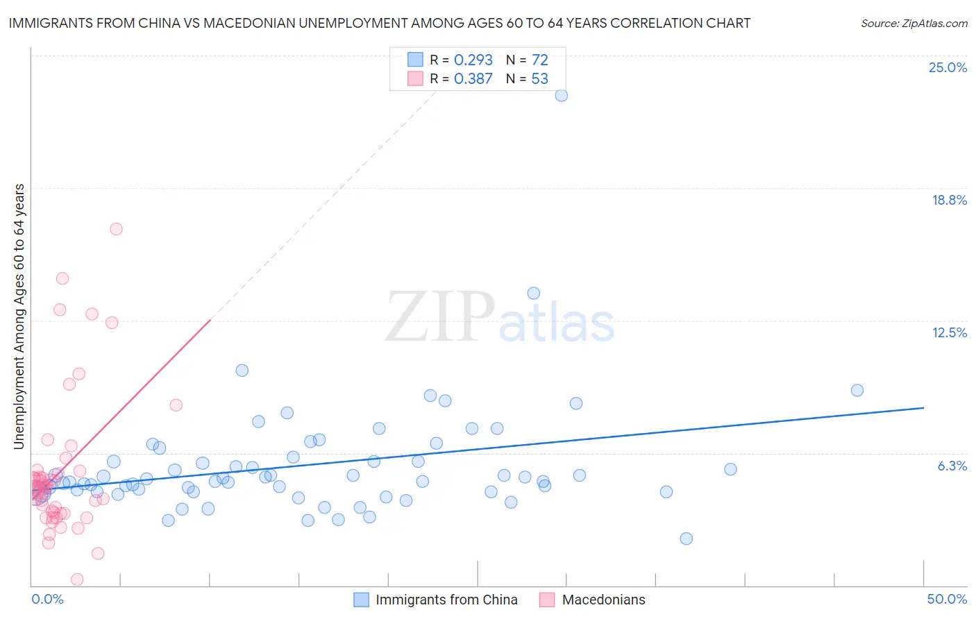 Immigrants from China vs Macedonian Unemployment Among Ages 60 to 64 years