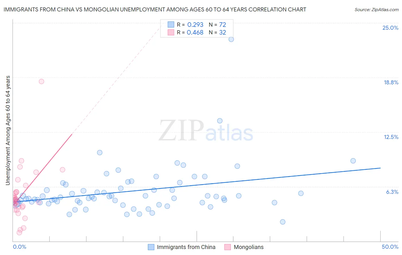 Immigrants from China vs Mongolian Unemployment Among Ages 60 to 64 years