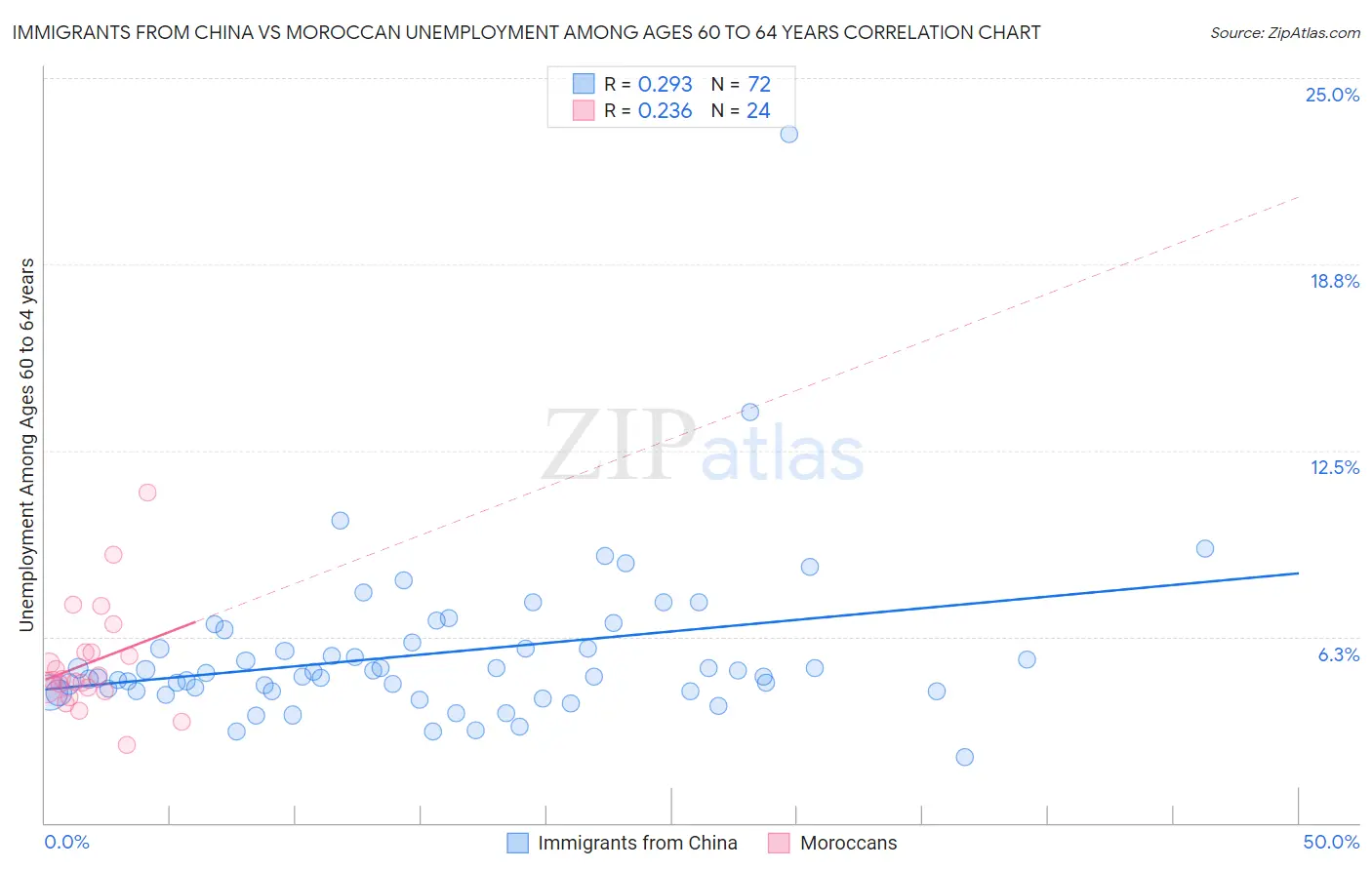 Immigrants from China vs Moroccan Unemployment Among Ages 60 to 64 years