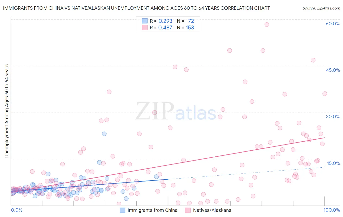 Immigrants from China vs Native/Alaskan Unemployment Among Ages 60 to 64 years
