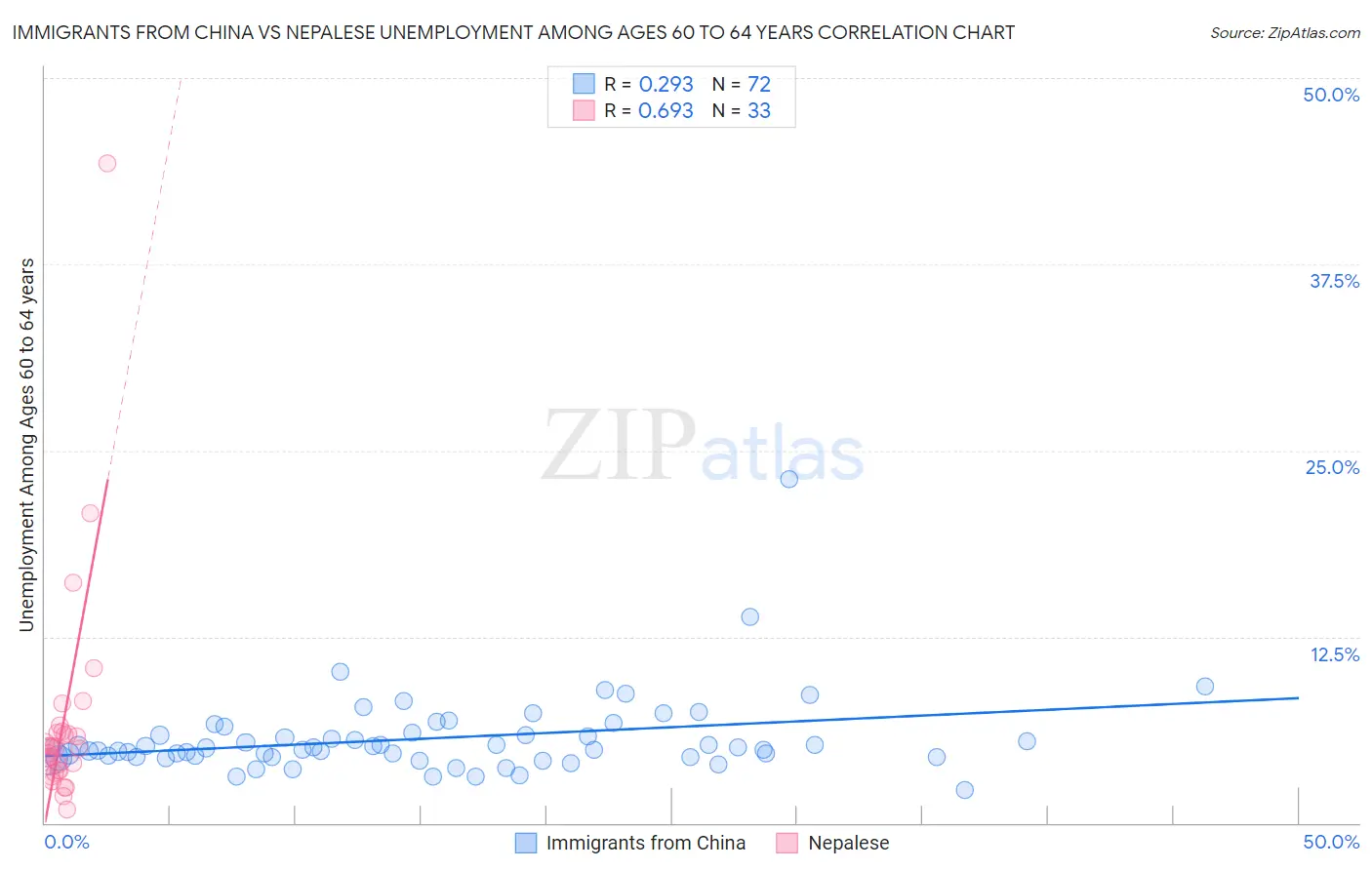 Immigrants from China vs Nepalese Unemployment Among Ages 60 to 64 years