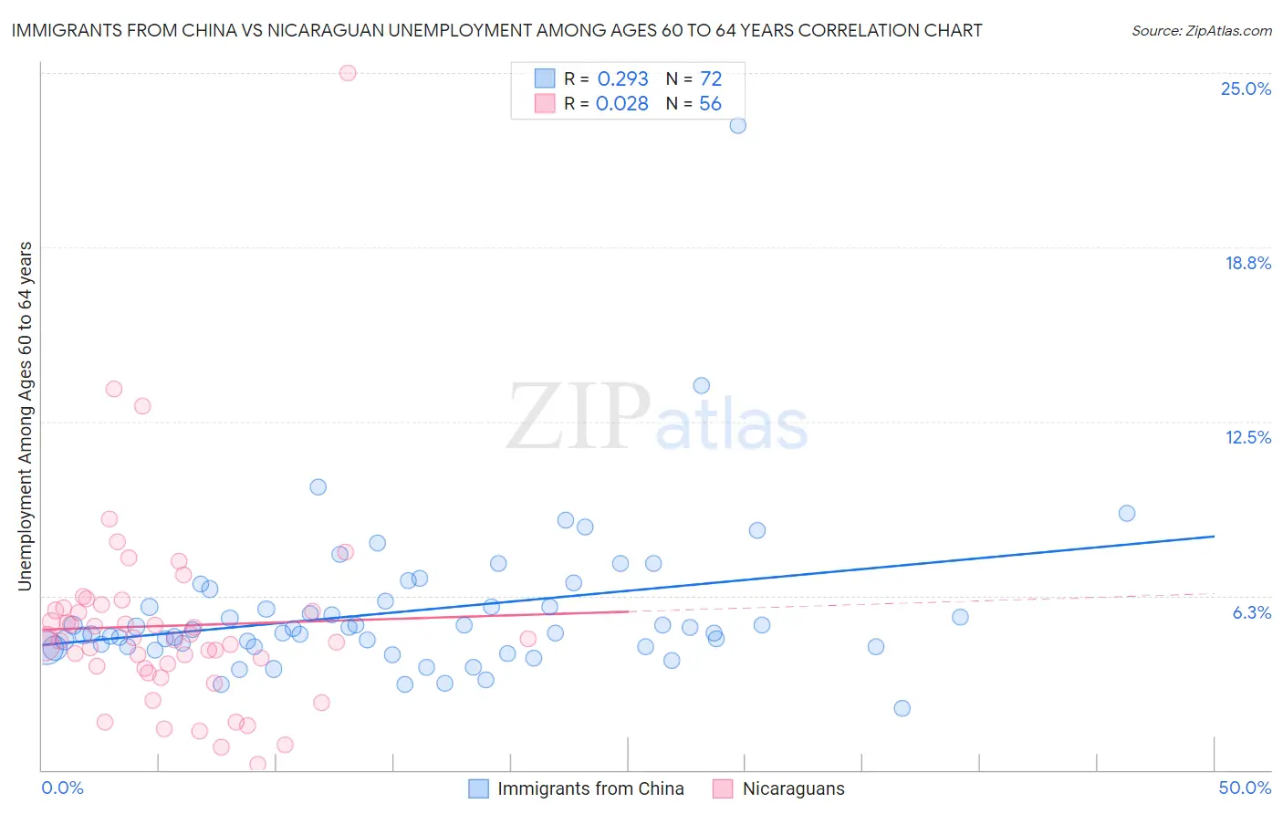 Immigrants from China vs Nicaraguan Unemployment Among Ages 60 to 64 years