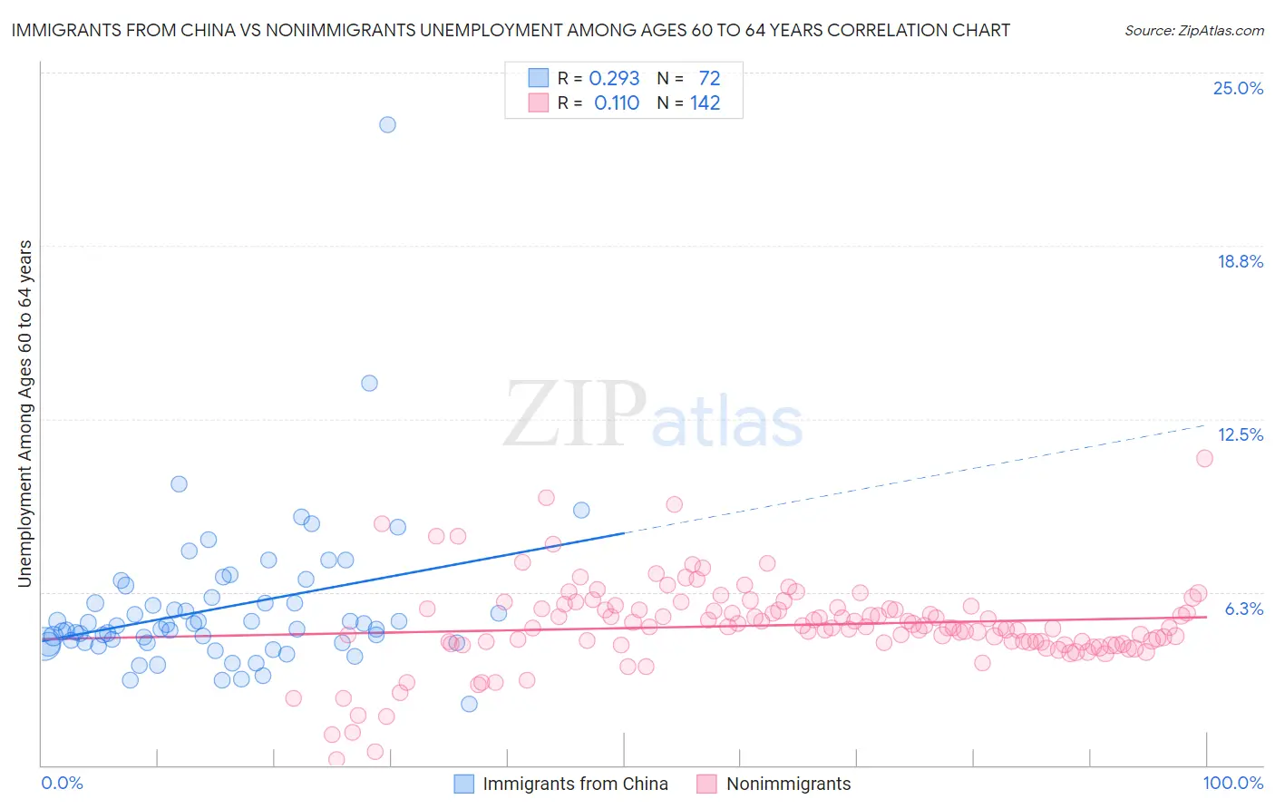 Immigrants from China vs Nonimmigrants Unemployment Among Ages 60 to 64 years