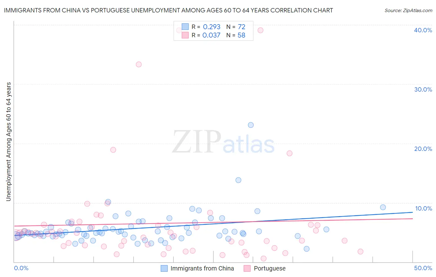 Immigrants from China vs Portuguese Unemployment Among Ages 60 to 64 years