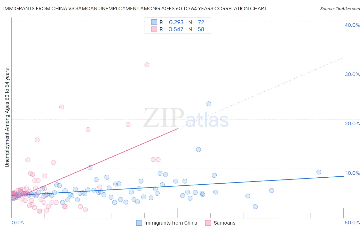 Immigrants from China vs Samoan Unemployment Among Ages 60 to 64 years