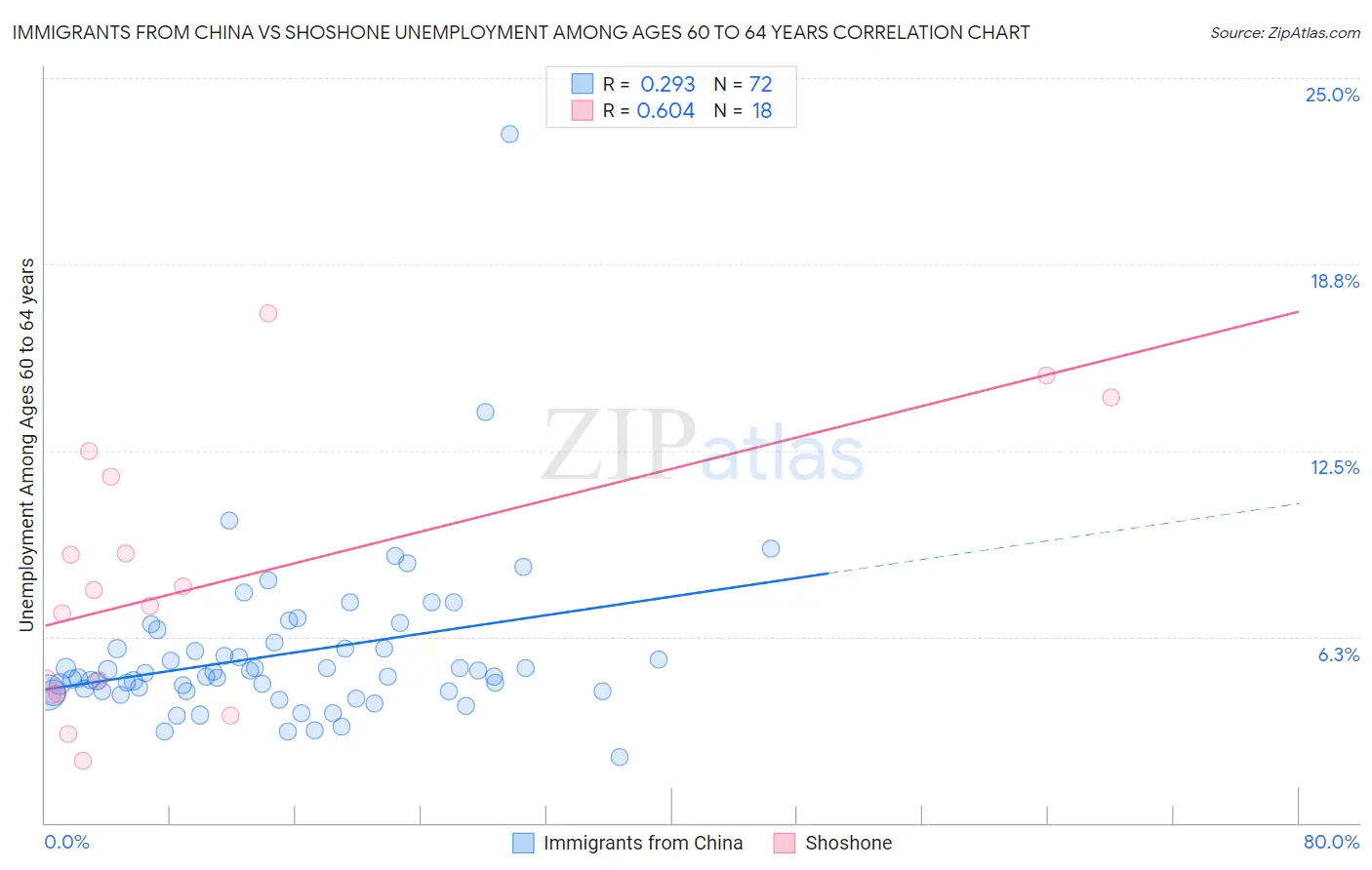 Immigrants from China vs Shoshone Unemployment Among Ages 60 to 64 years