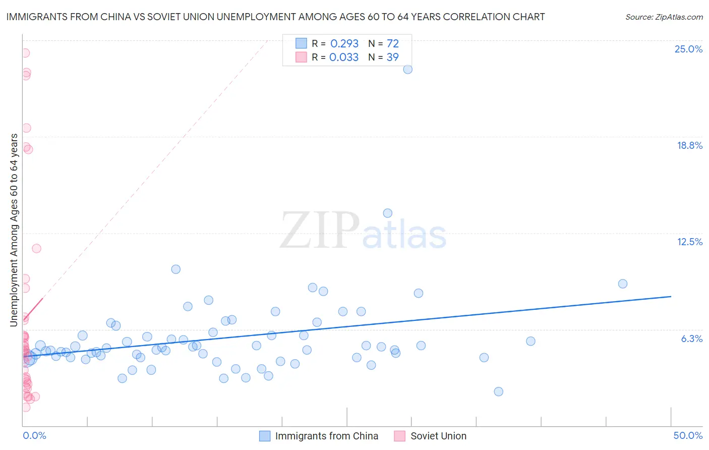 Immigrants from China vs Soviet Union Unemployment Among Ages 60 to 64 years