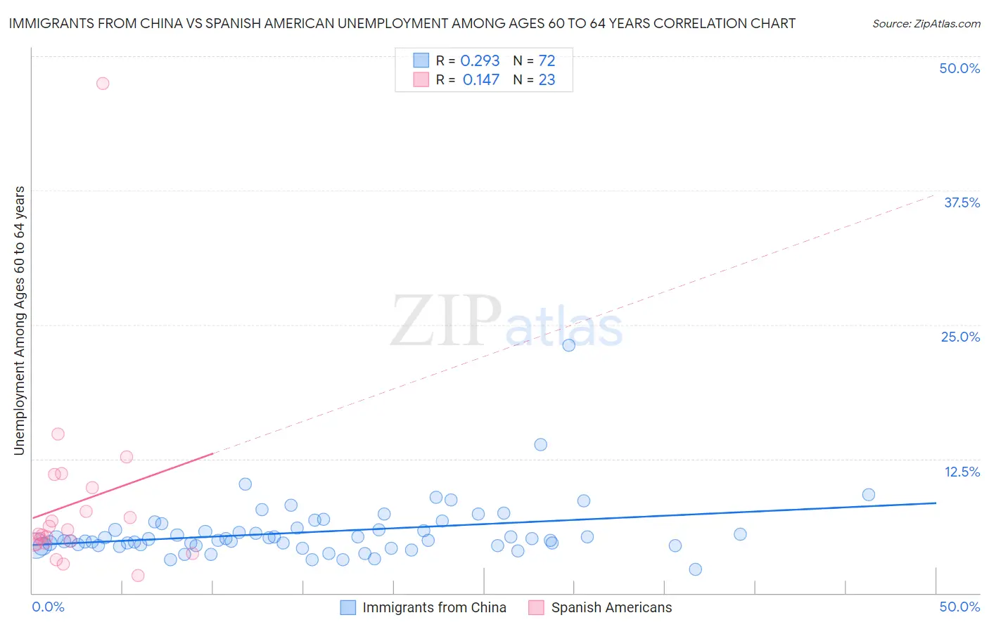 Immigrants from China vs Spanish American Unemployment Among Ages 60 to 64 years