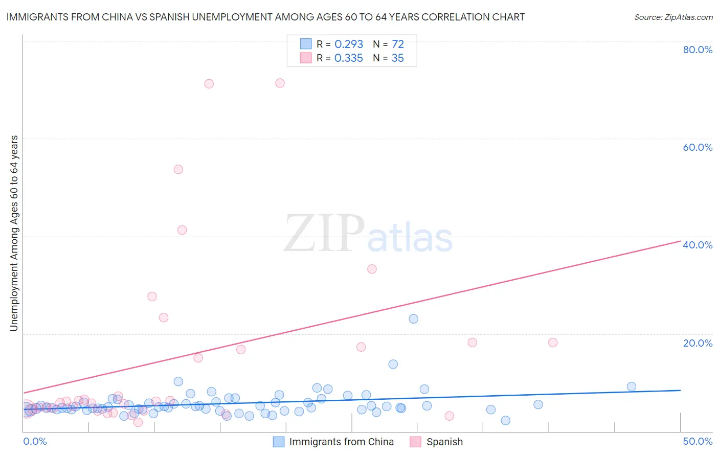 Immigrants from China vs Spanish Unemployment Among Ages 60 to 64 years