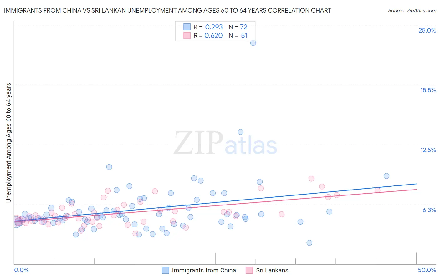 Immigrants from China vs Sri Lankan Unemployment Among Ages 60 to 64 years