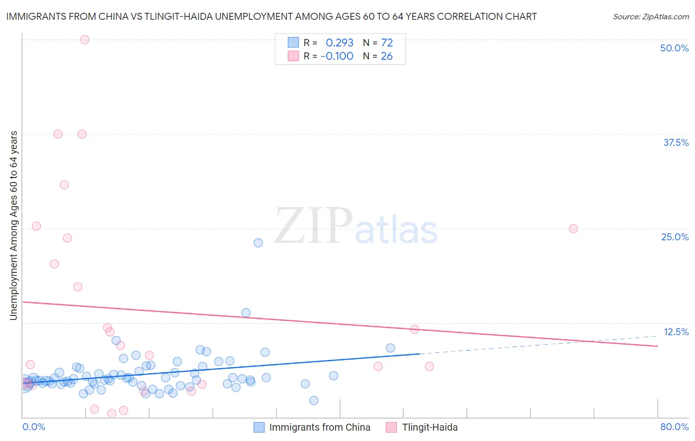 Immigrants from China vs Tlingit-Haida Unemployment Among Ages 60 to 64 years