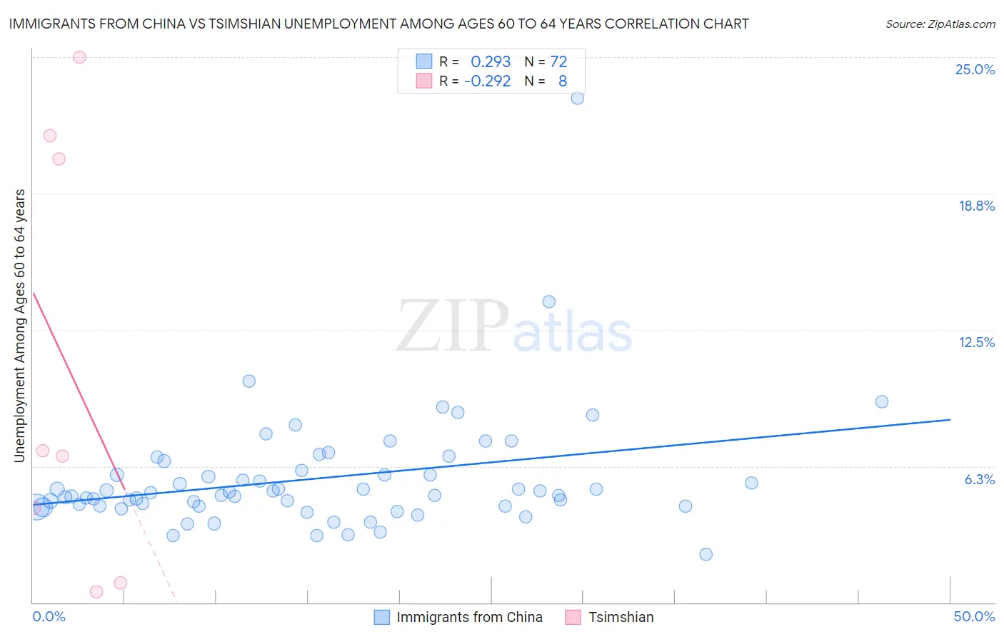 Immigrants from China vs Tsimshian Unemployment Among Ages 60 to 64 years