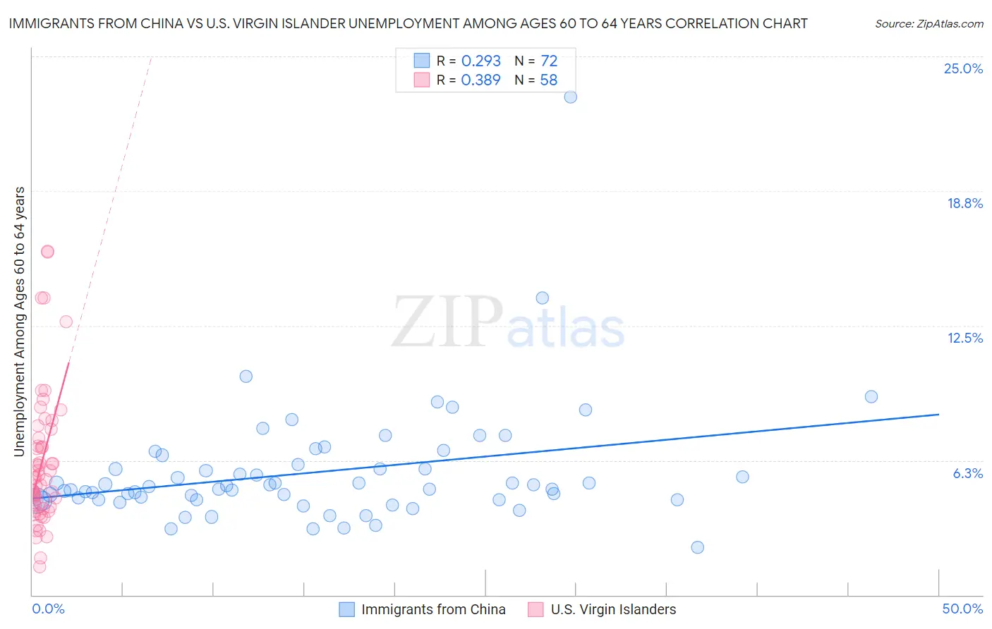 Immigrants from China vs U.S. Virgin Islander Unemployment Among Ages 60 to 64 years