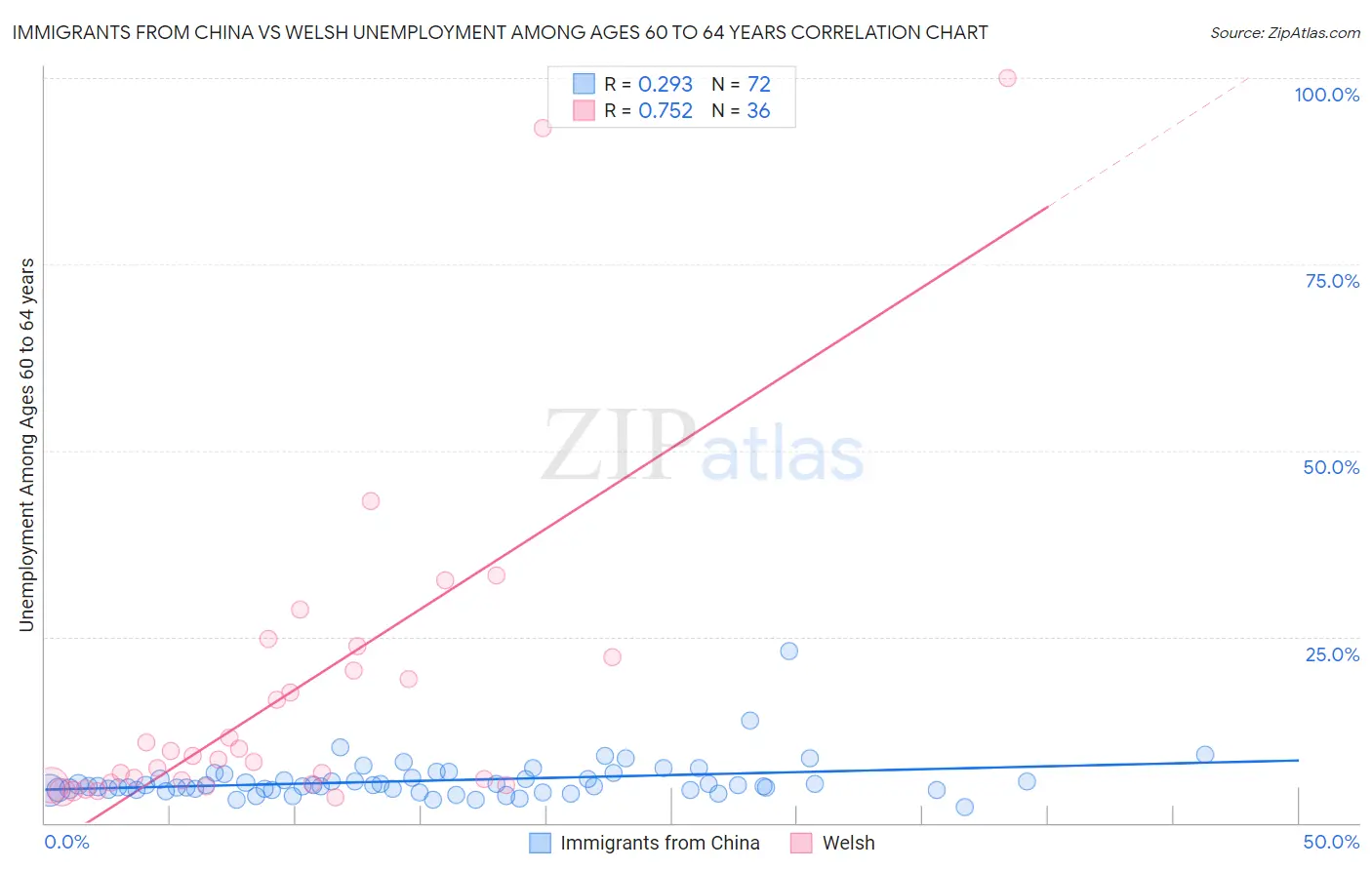 Immigrants from China vs Welsh Unemployment Among Ages 60 to 64 years