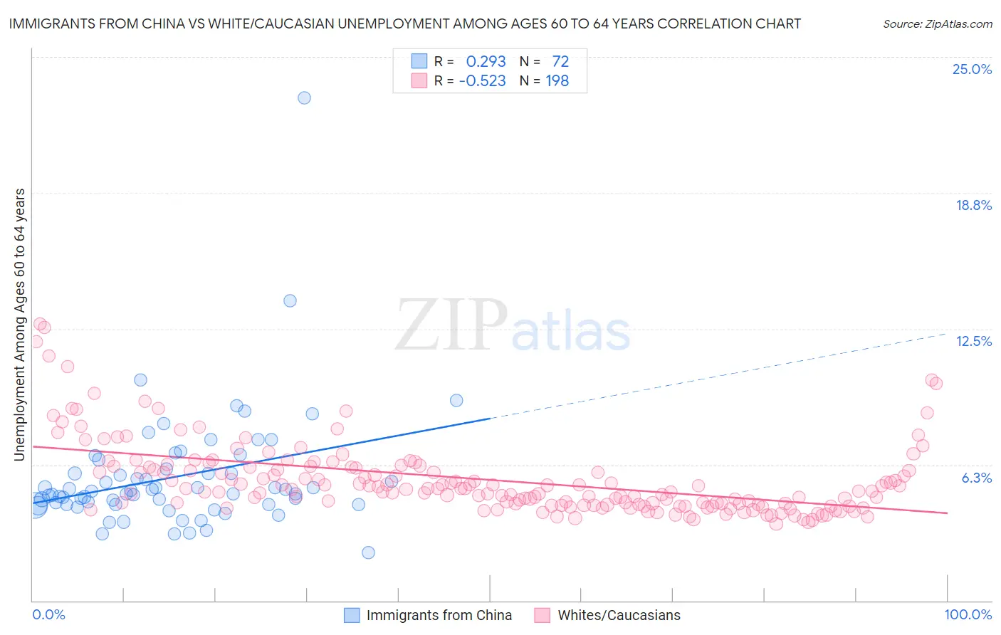 Immigrants from China vs White/Caucasian Unemployment Among Ages 60 to 64 years