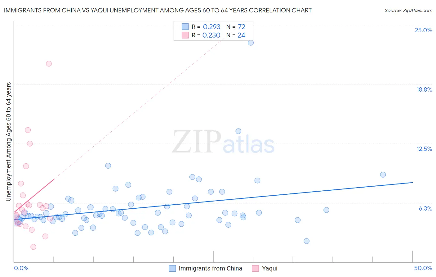 Immigrants from China vs Yaqui Unemployment Among Ages 60 to 64 years