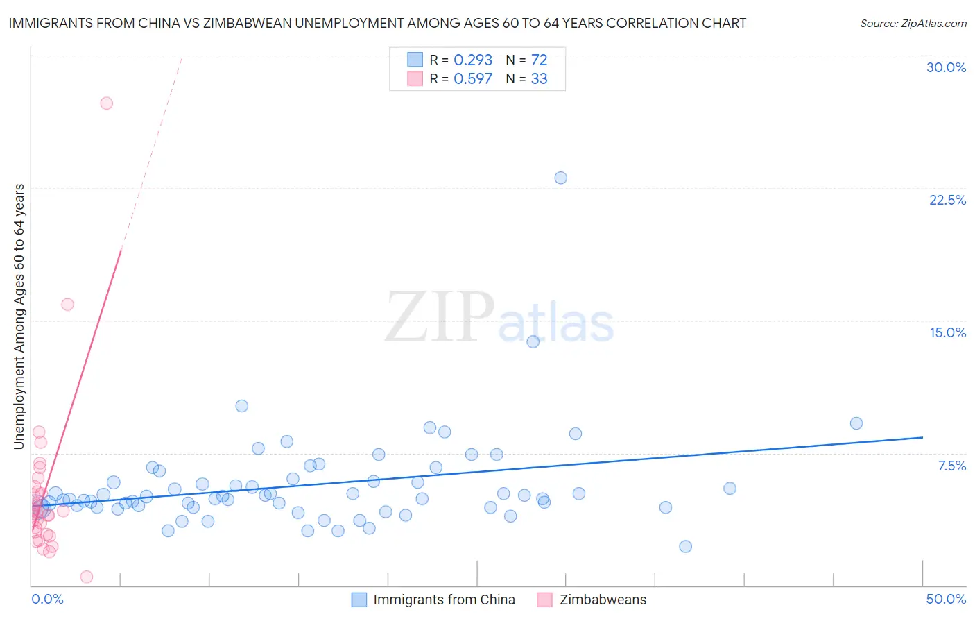 Immigrants from China vs Zimbabwean Unemployment Among Ages 60 to 64 years