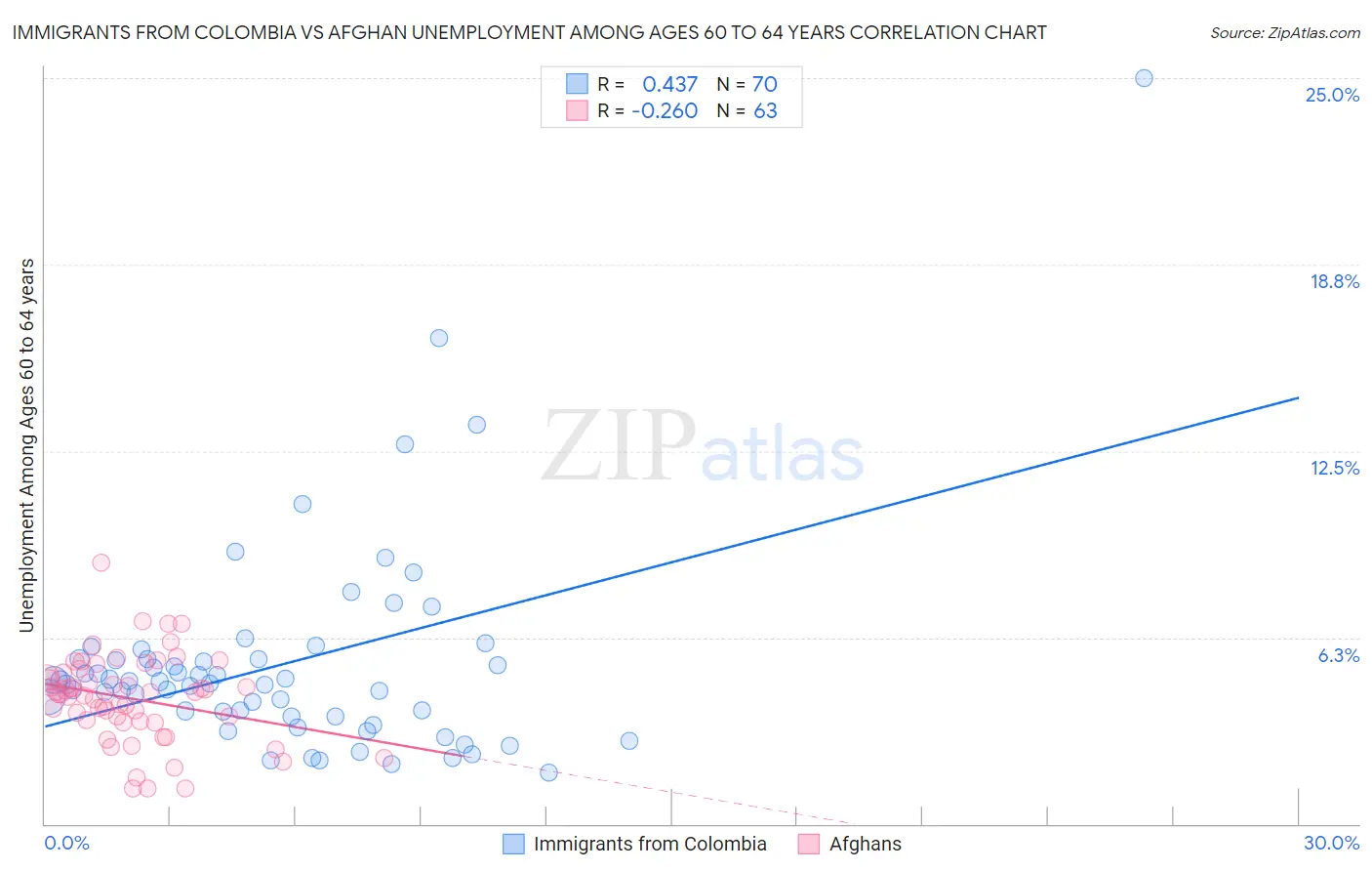 Immigrants from Colombia vs Afghan Unemployment Among Ages 60 to 64 years