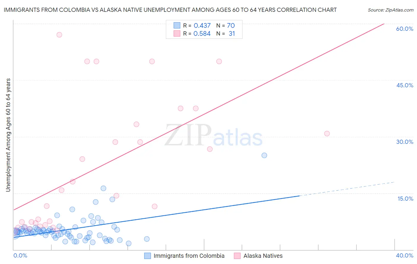 Immigrants from Colombia vs Alaska Native Unemployment Among Ages 60 to 64 years