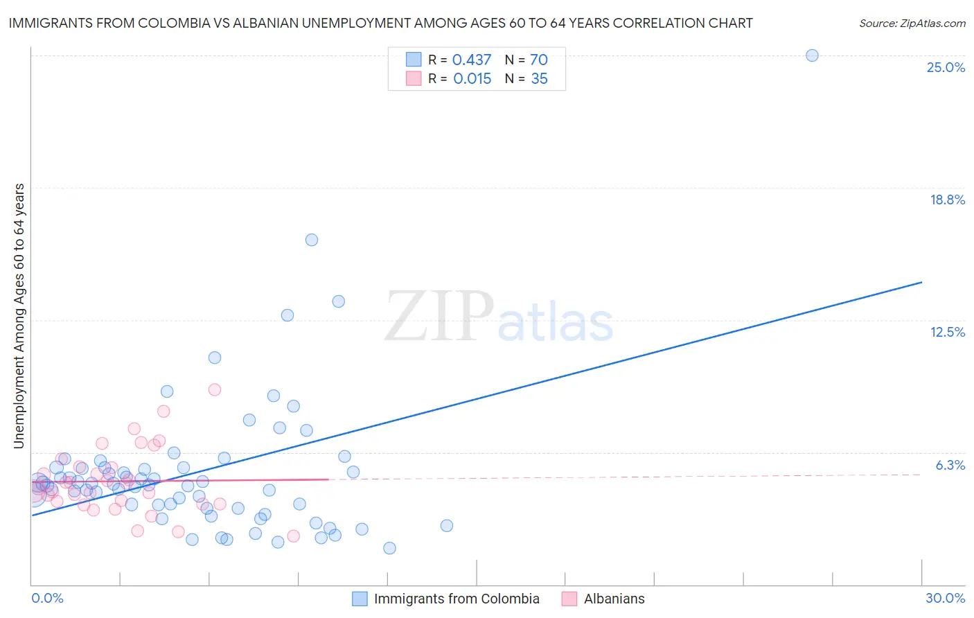 Immigrants from Colombia vs Albanian Unemployment Among Ages 60 to 64 years
